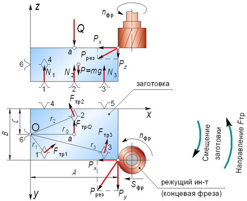 Расчет действия сил